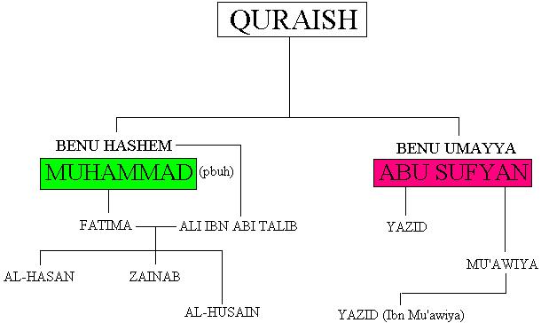 Battle of Karbala